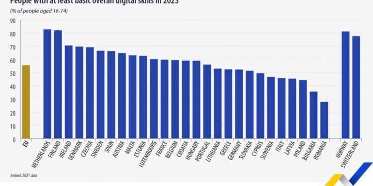 El 56% de los habitantes de la UE tiene capacidades digitales básicas