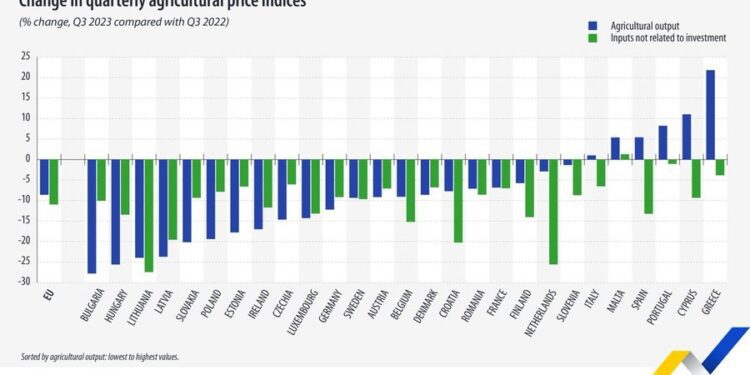 Los precios agrícolas cayeron en el tercer trimestre de 2023
