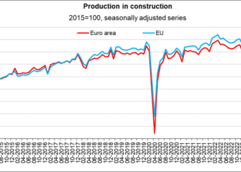 La producción en la construcción cae un 1,0% en la zona del euro y un 0,6% en la UE