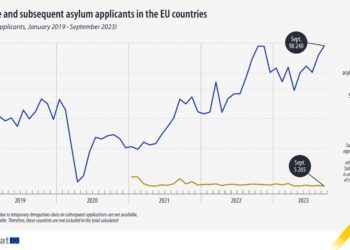 Alemania, España, Francia e Italia recibieron el 67% de todos los solicitantes de asilo por primera vez en la UE