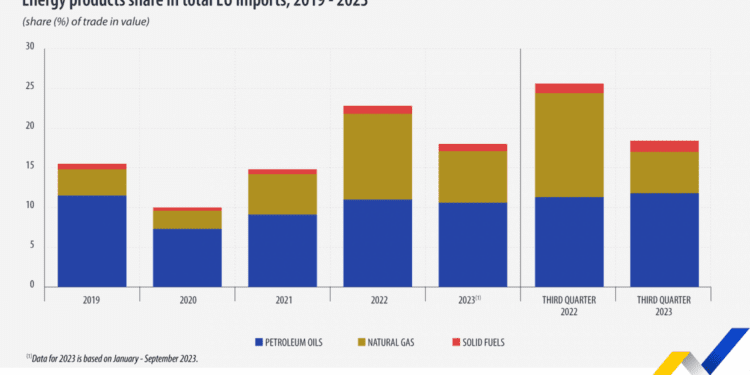 Caída de las importaciones de productos energéticos de la UE en el tercer trimestre de 2023