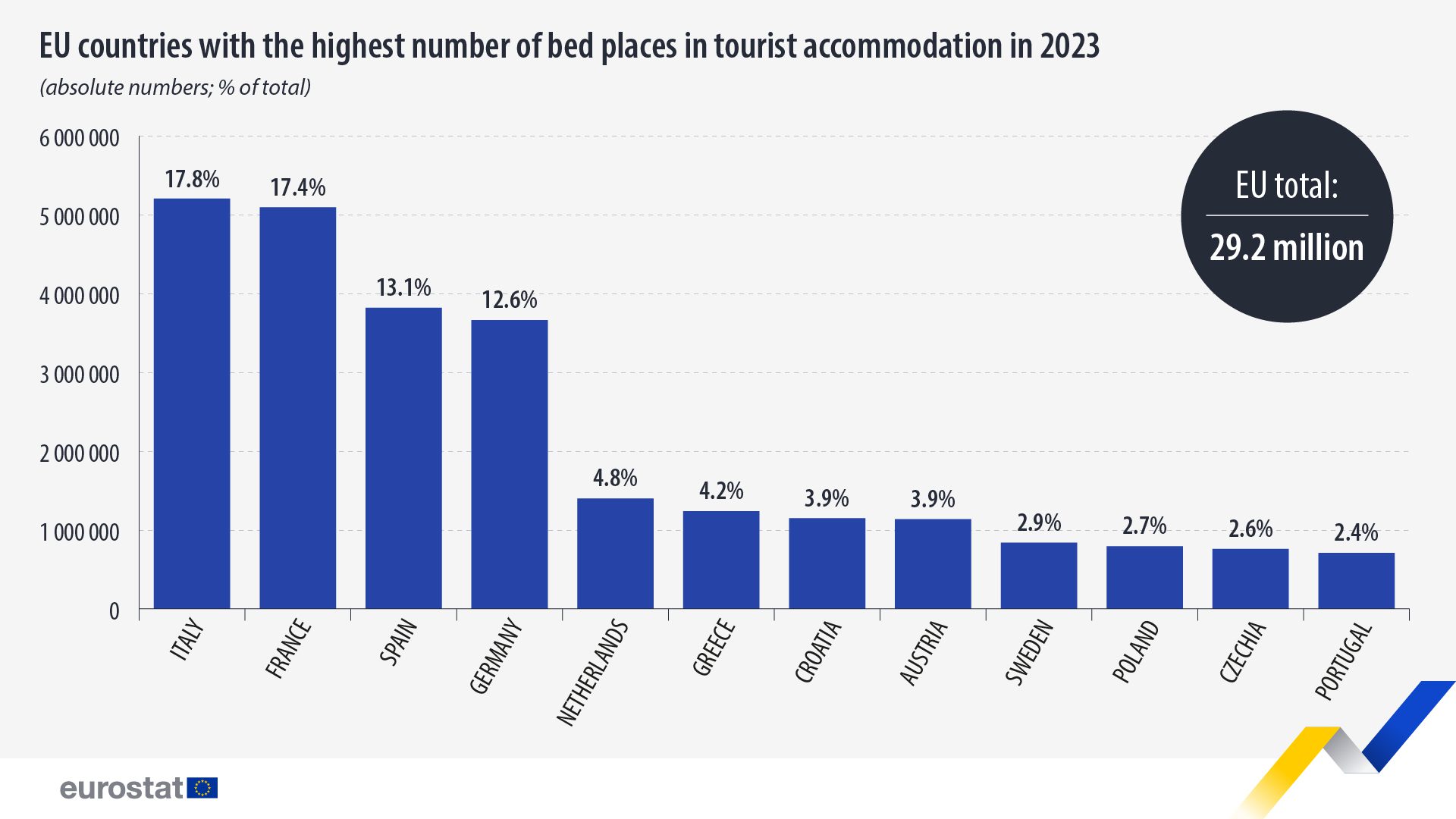 Países de la UE con mayor número de plazas en alojamientos turísticos en 2023. Gráfico de barras: haga clic a continuación para ver el conjunto de datos completo