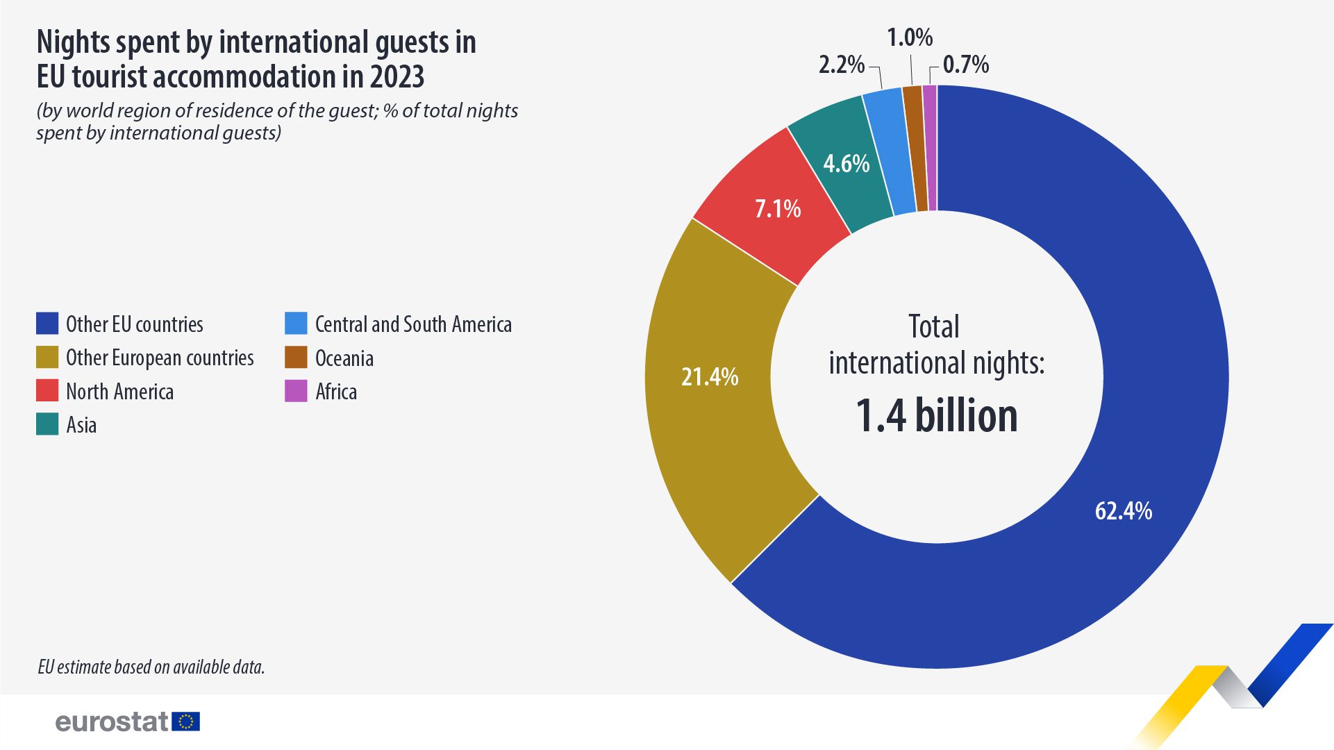 Pernoctaciones de huéspedes internacionales en alojamientos turísticos de la UE, 2023. Gráfico circular: haga clic para ver el conjunto de datos completo a continuación