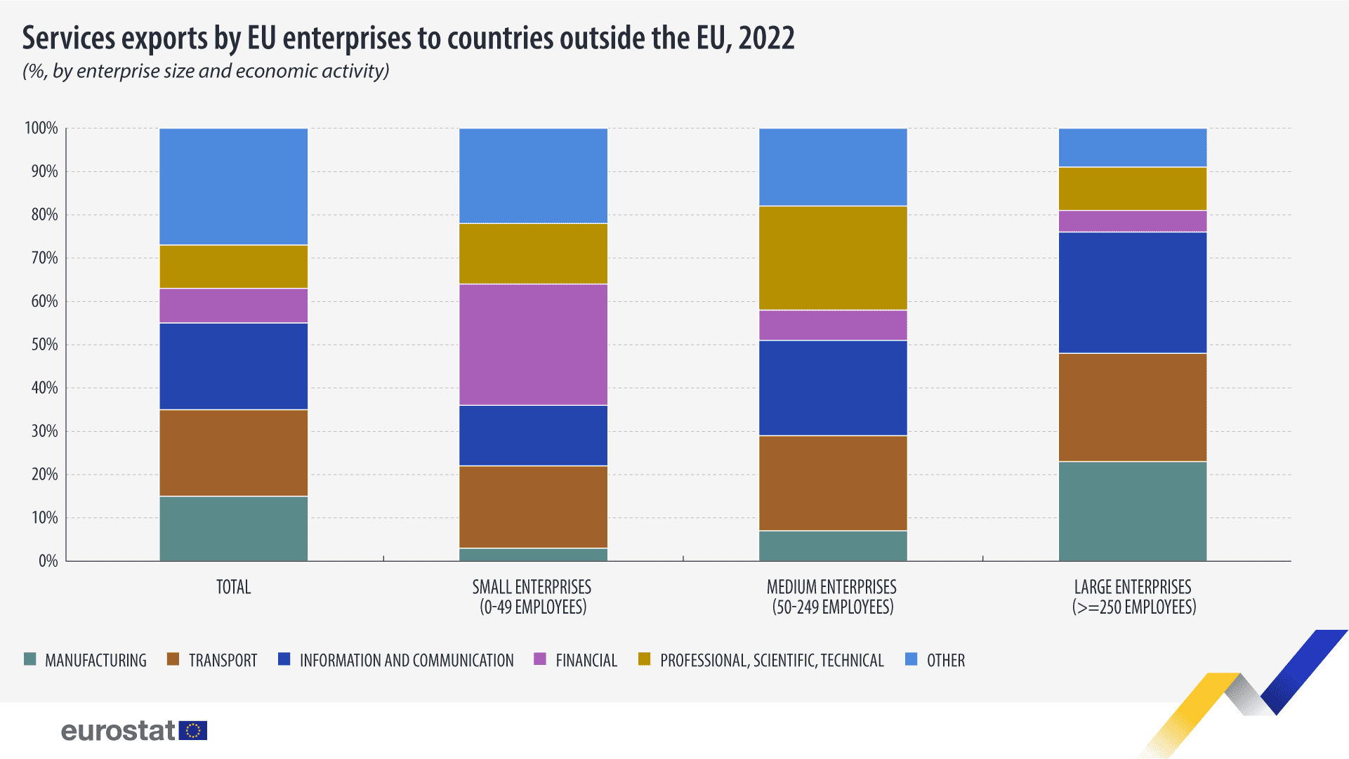Exportaciones de servicios de empresas de la UE a países fuera de la UE, 2022, % por tamaño de empresa y actividad económica. Gráfico. Véase el enlace al conjunto de datos completo a continuación.
