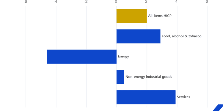La inflación anual en la zona del euro sube hasta el 2,0%