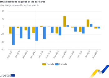 Superávit en el comercio internacional de bienes de la zona del euro: 4.600 millones de euros
