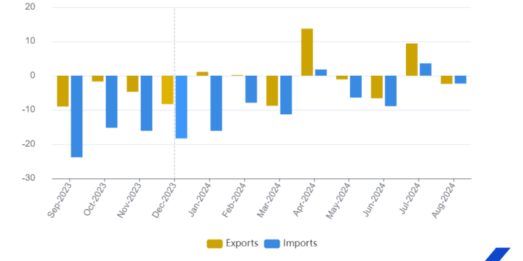Superávit en el comercio internacional de bienes de la zona del euro: 4.600 millones de euros