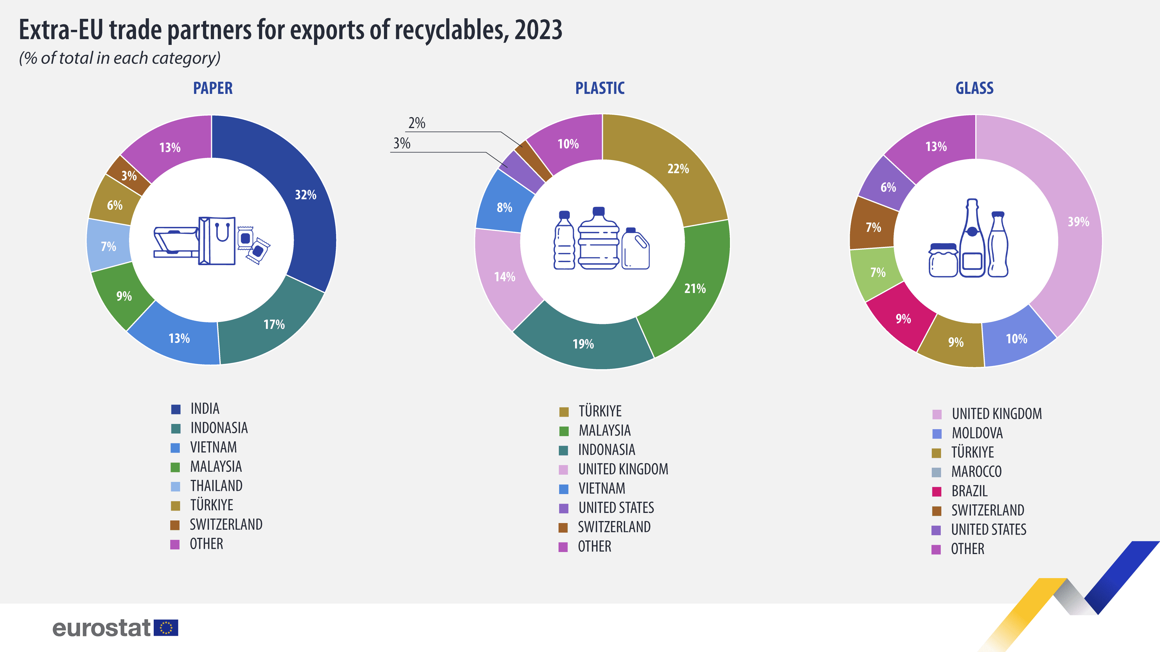 Socios comerciales extracomunitarios para las exportaciones de materiales reciclables, % del total en cada categoría, 2023 - haga clic para ampliar Socios comerciales extracomunitarios para las exportaciones de materiales reciclables, porcentaje del total en cada categoría, 2023. Infografía. Consulte el enlace al conjunto de datos completo a continuación.