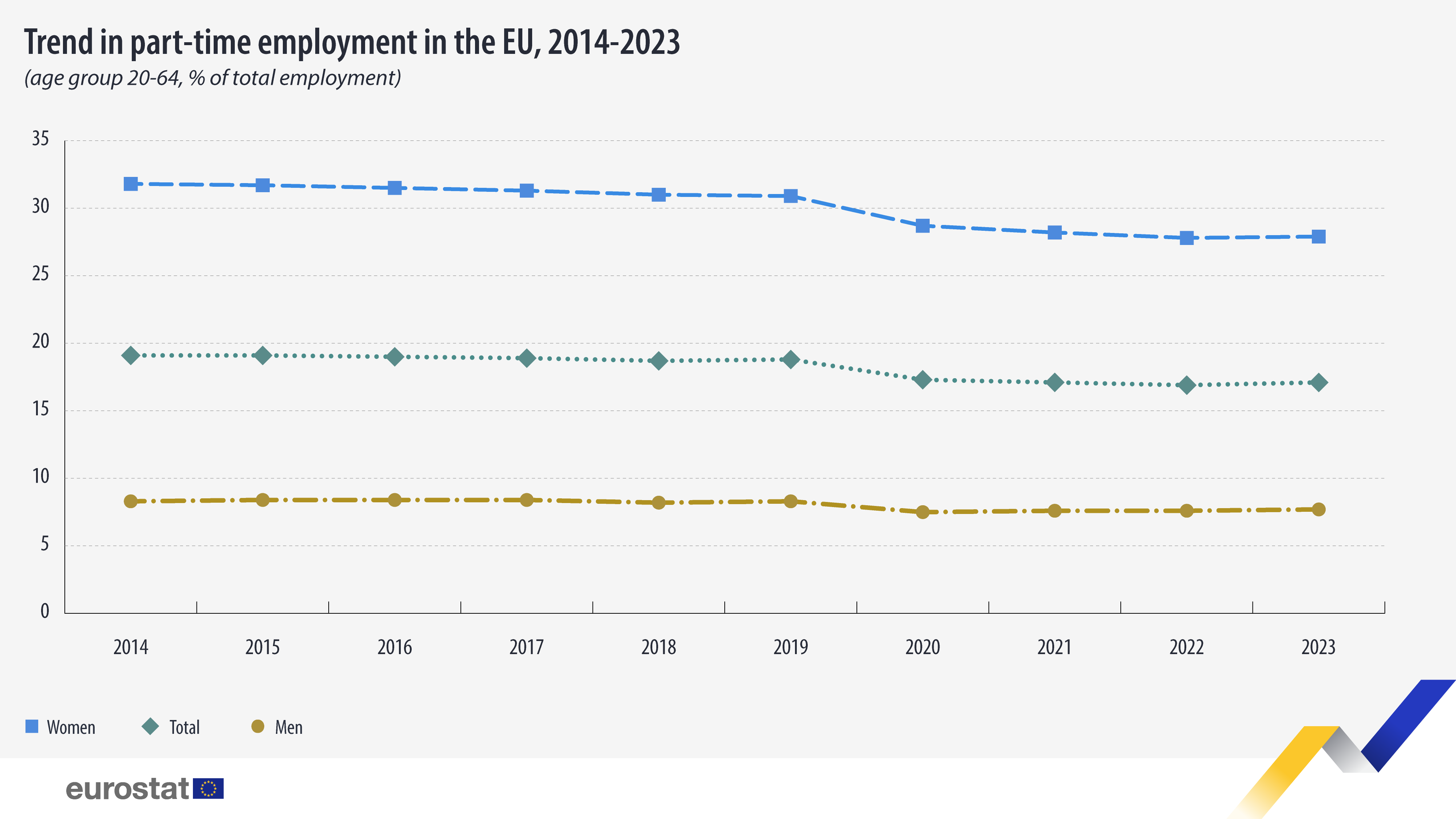 Tendencia del empleo a tiempo parcial en la UE, grupo de edad de 20 a 64 años, % del empleo total, 2014-2023. Gráfico de líneas. Véase el enlace al conjunto de datos completo a continuación.