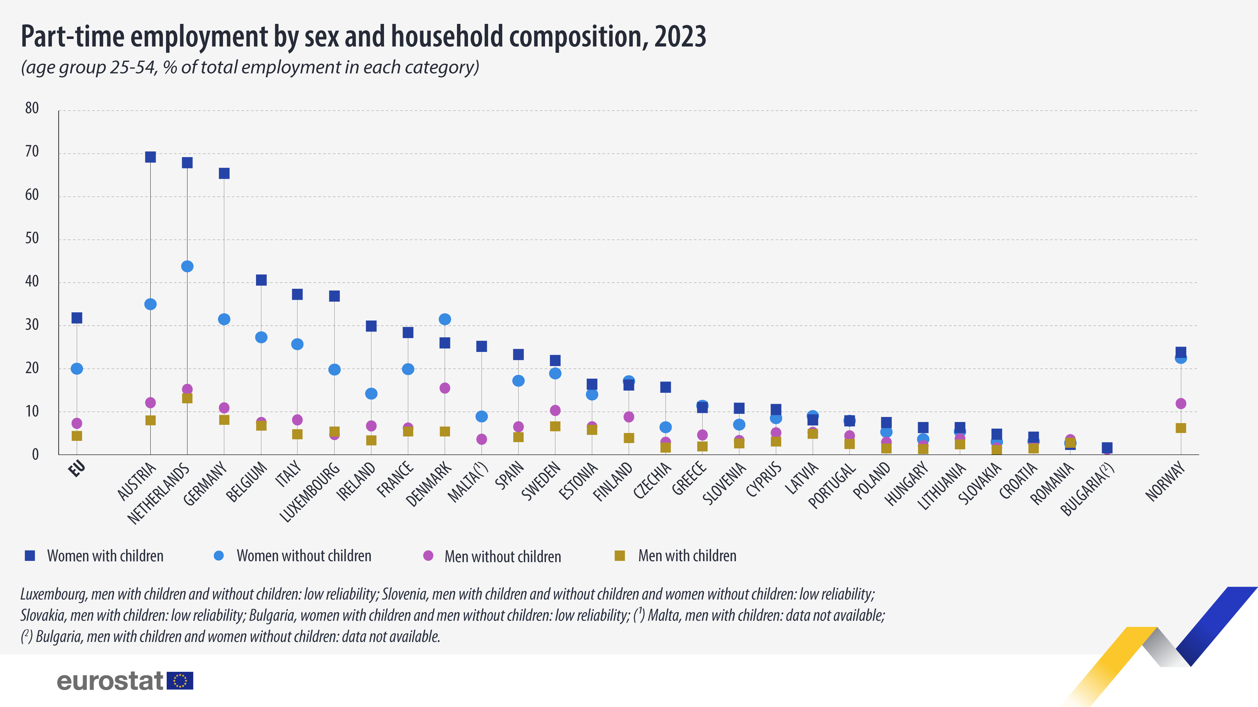 Part-time employment by sex and household composition, age group 25-54, % of total employment in each category, 2023. Bar chart. See link to full dataset below.
