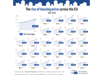 El coste de la vivienda en la UE ha aumentado un 48% en menos de 10 años