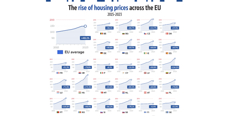 El coste de la vivienda en la UE ha aumentado un 48% en menos de 10 años