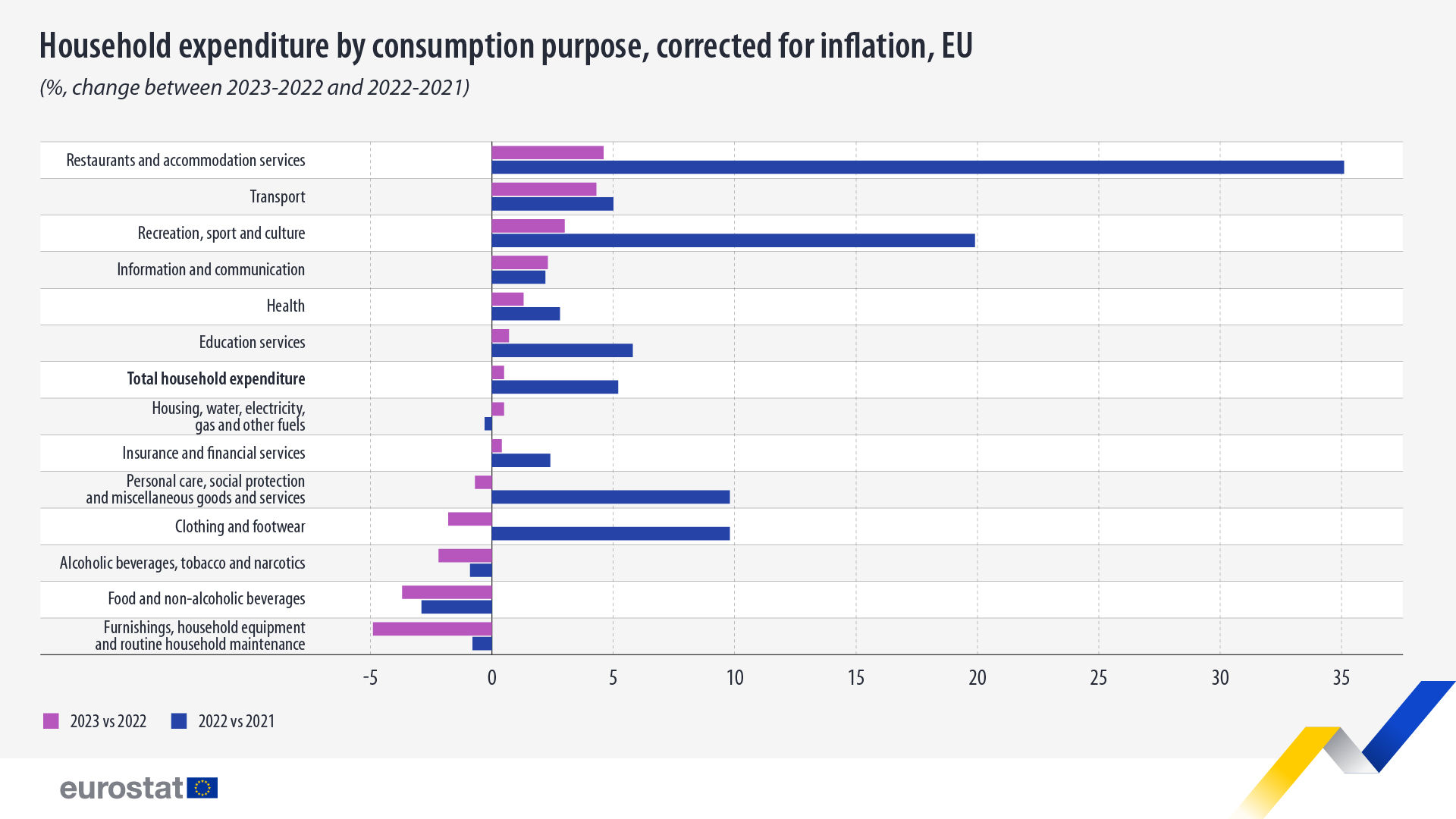 Gasto de los hogares por finalidad del consumo, corregido por inflación. UE. 2023. Gráfico de barras: haga clic a continuación para ver el conjunto de datos completo