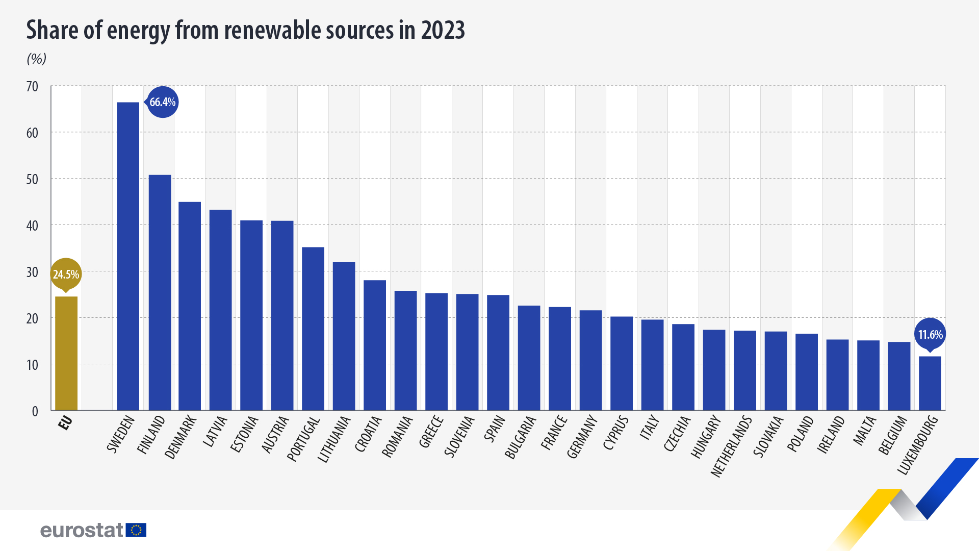 Porcentaje de energía procedente de fuentes renovables en 2023 - haga clic para ampliar la imagen Porcentaje de energía procedente de fuentes renovables en 2023, %. Gráfico. Véase el enlace al conjunto de datos completo a continuación.