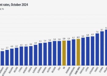 El desempleo en la zona del euro se sitúa en el 6,3%