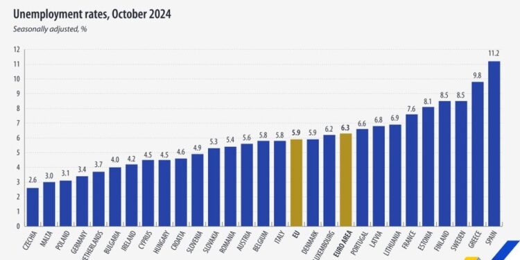 El desempleo en la zona del euro se sitúa en el 6,3%