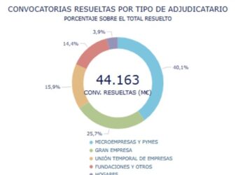 España resuelve 44.100 millones del Plan de Recuperación y adjudica más del 40% a microempresas y pymes