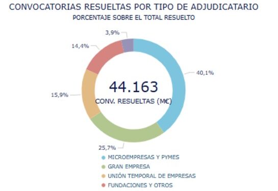 España resuelve 44.100 millones del Plan de Recuperación y adjudica más del 40% a microempresas y pymes