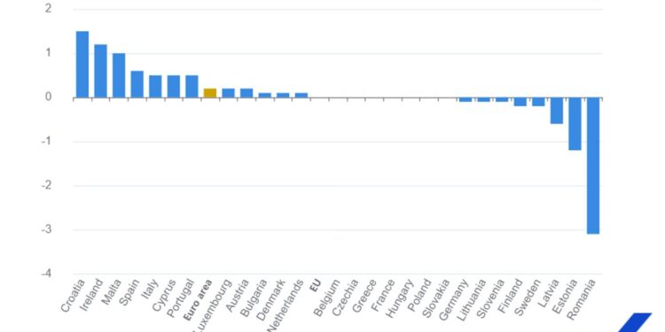 El PIB crece un 0,4% y el empleo un 0,2% en la zona del euro en el tercer trimestre de 2024