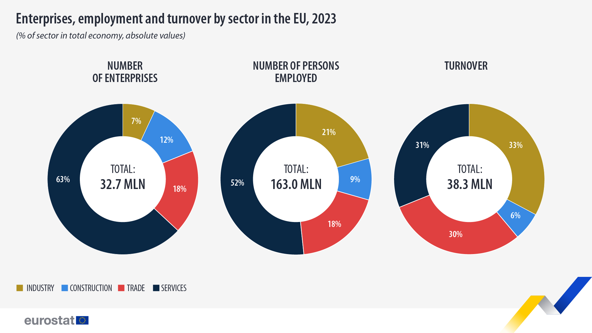 Empresas, empleo y facturación por sectores en la UE. 2023. Gráficos circulares: haga clic a continuación para ver el conjunto de datos completo