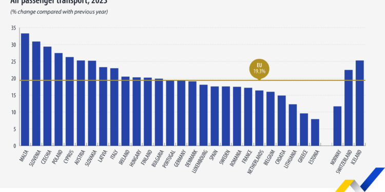 El número de pasajeros aéreos aumentó casi una cuarta parte en 2023