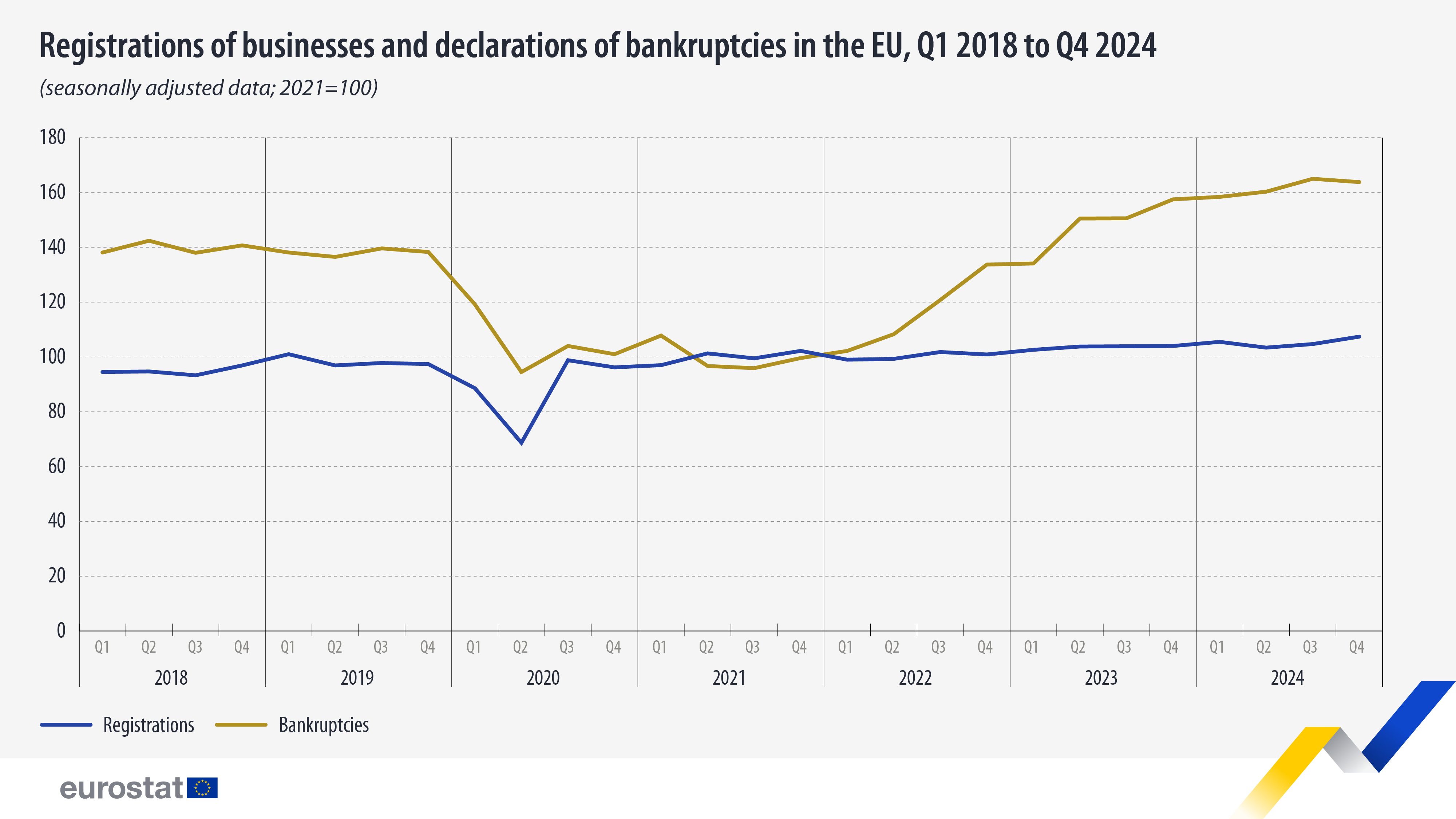 Gráfico de líneas. Altas de empresas y declaraciones de quiebra en la UE. T1 de 2018 a T4 de 2024. (índice 2021=100; datos ajustados estacionalmente)