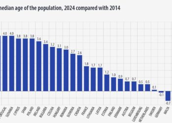 La edad media de la población de la UE aumentó hasta los 44,7 años