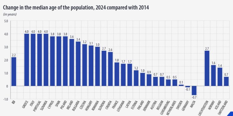 La edad media de la población de la UE aumentó hasta los 44,7 años
