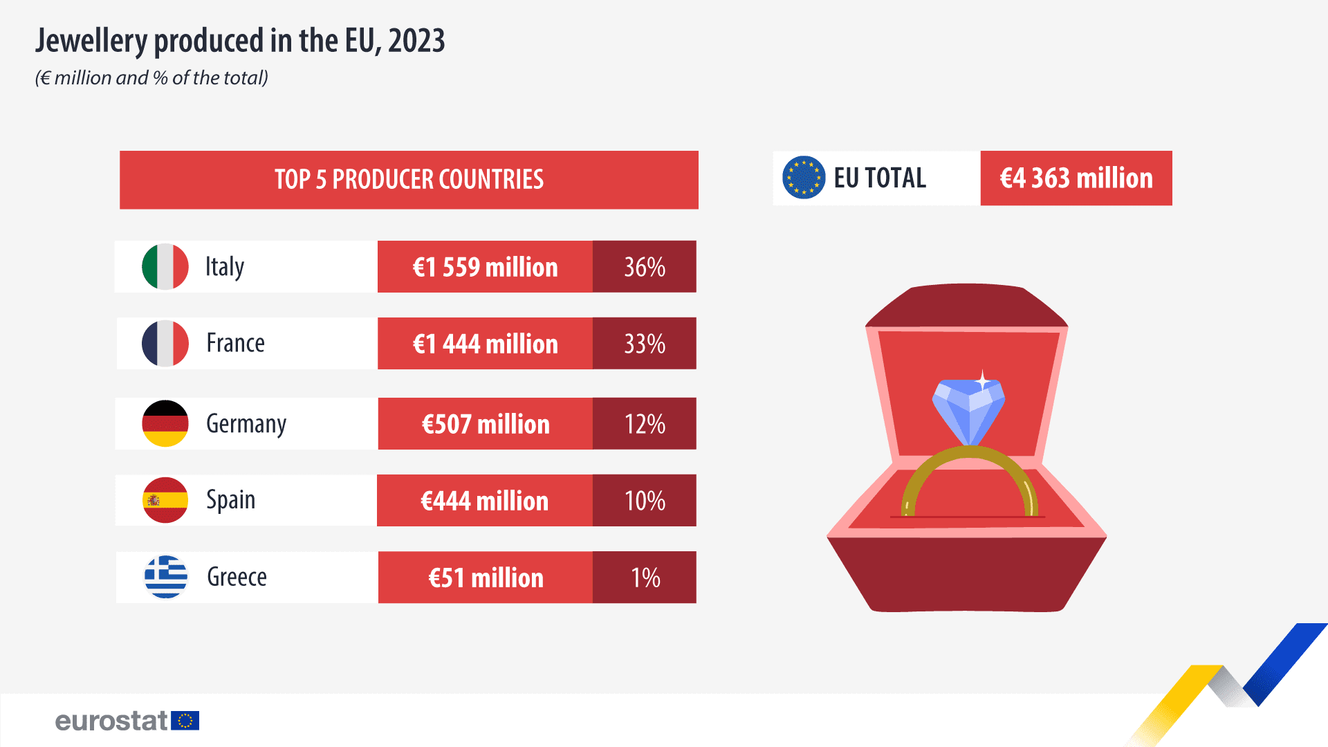 Joyas producidas en la UE, 2023 Joyas producidas en la UE, millones de euros y % del total, 2023. Gráfico de barras. Consulte el enlace al conjunto de datos completo a continuación.