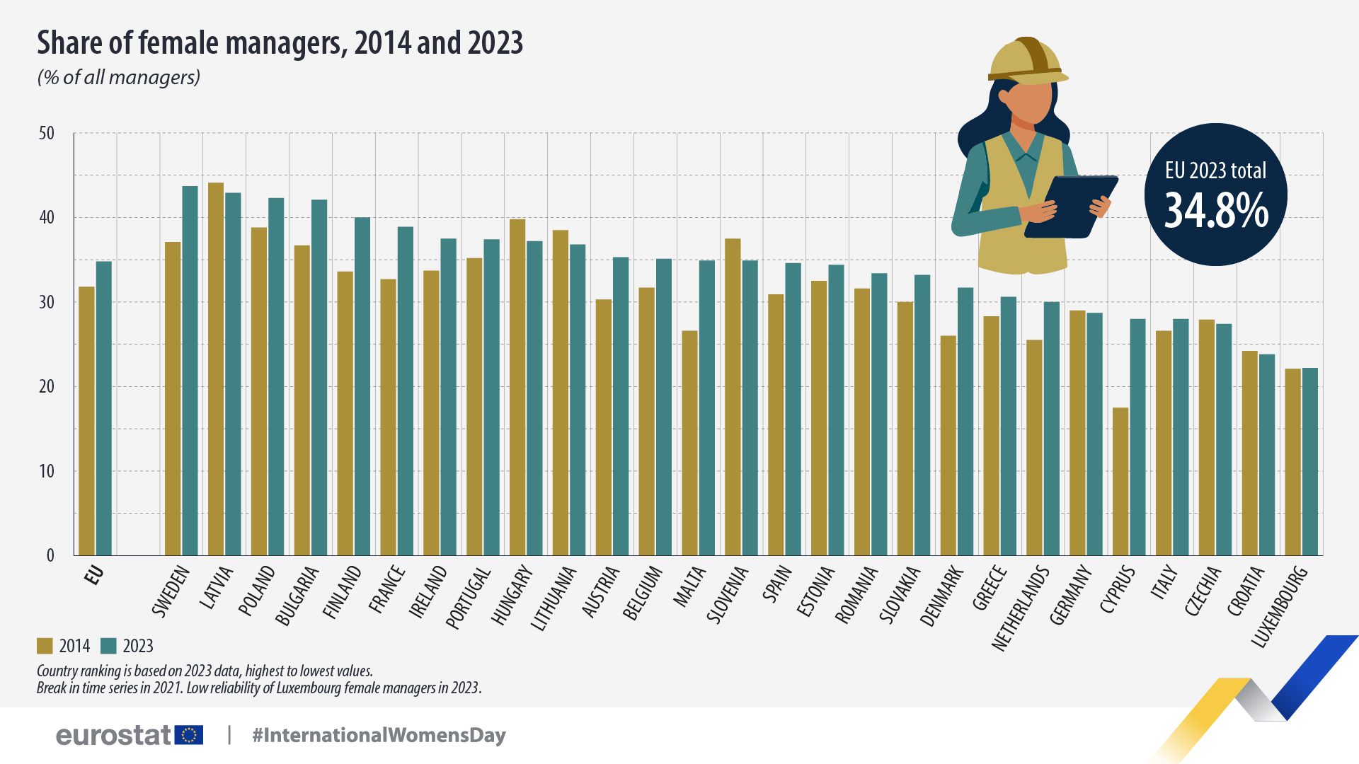 Porcentaje de mujeres directivas, 2014 y 2023. Gráfico de barras: haga clic a continuación para ver el conjunto de datos completo