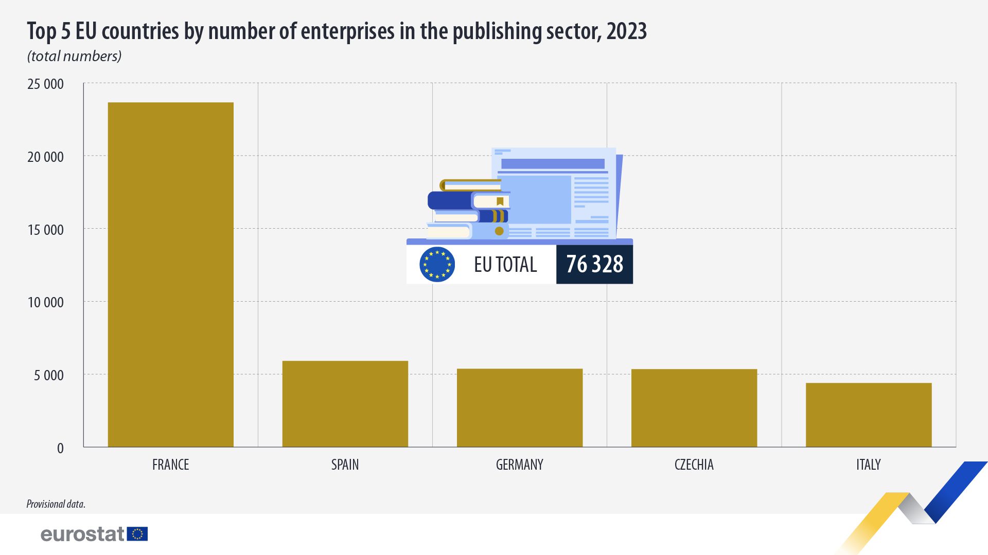 Los 5 principales países de la UE por número de empresas en el sector editorial, 2023, cifras totales. Gráfico. Consulte el enlace al conjunto de datos completo a continuación.