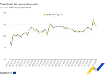 La producción en construcción cae un 0,8% en la zona del euro y un 0,5% en la UE