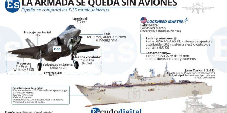 España rechaza el F‑35: ¿decisión soberana o presión francesa para ‘impulsar la defensa europea’?