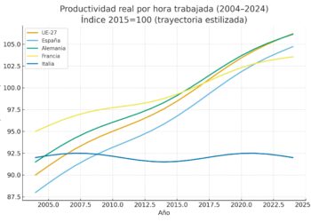 Análisis | España adelanta a Alemania en productividad laboral (2004–2024): mapa, causas y riesgos