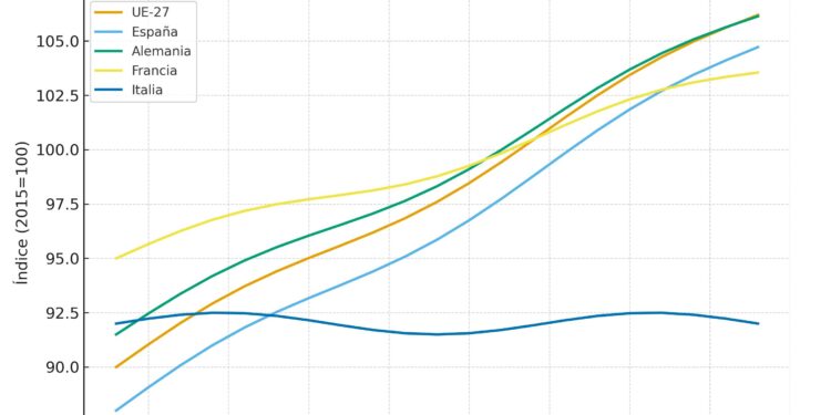 Análisis | España adelanta a Alemania en productividad laboral (2004–2024): mapa, causas y riesgos