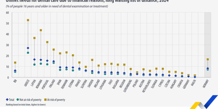 El 6% de los europeos tiene necesidades de atención dental no satisfechas en la UE