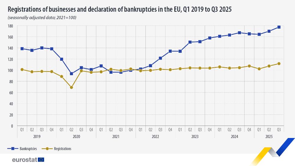 Registro de empresas y declaración de quiebras en la UE, primer trimestre de 2019 a tercer trimestre de 2025 (datos ajustados estacionalmente; 2021=100). Gráfico lineal. Enlace al conjunto de datos completo a continuación.