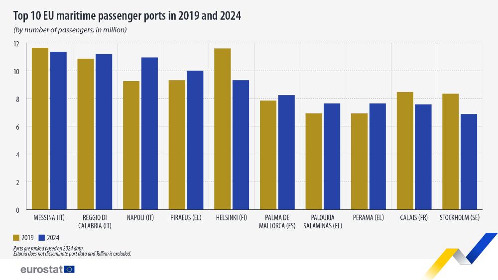 Los 10 principales puertos marítimos de pasajeros de la UE en 2019 y 2024 (por número de pasajeros, en millones). Gráfico. Consulte el enlace al conjunto de datos completo a continuación.