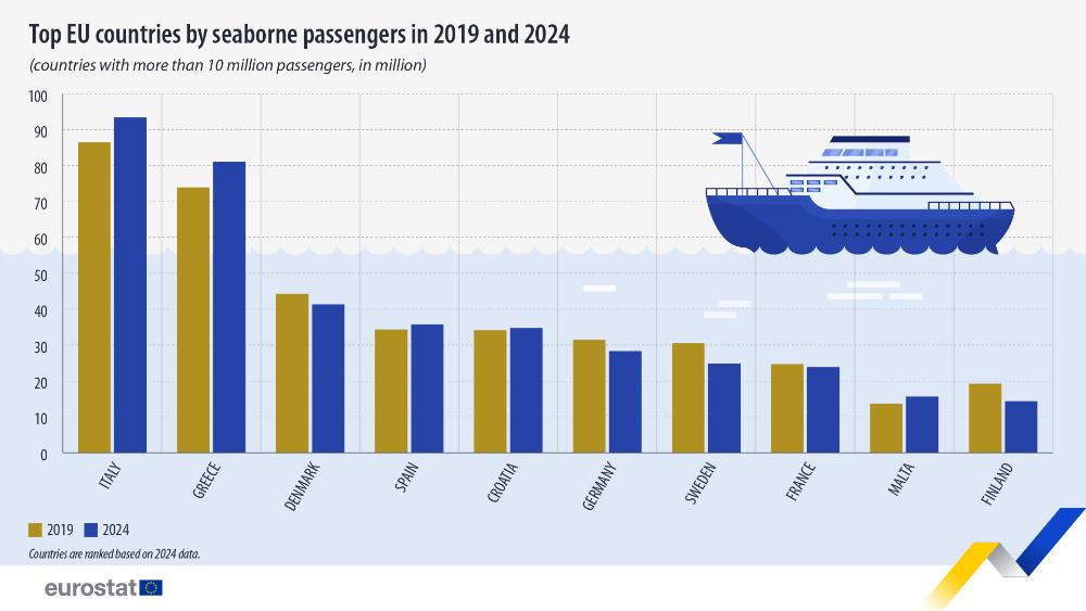 Principales países de la UE por número de pasajeros por mar en 2019 y 2024 (países con más de 10 millones de pasajeros, en millones). Gráfico. Consulte el enlace al conjunto de datos completo a continuación.