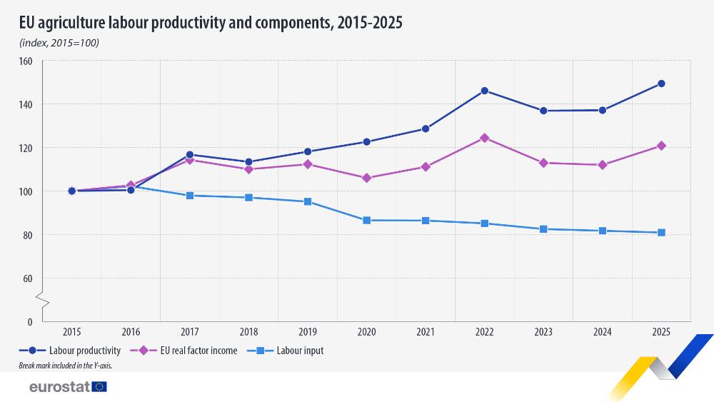 Productividad laboral agrícola de la UE y sus componentes, 2015-2025 (índice, 2015=100). Gráfico. Véase el enlace al conjunto de datos completo a continuación.