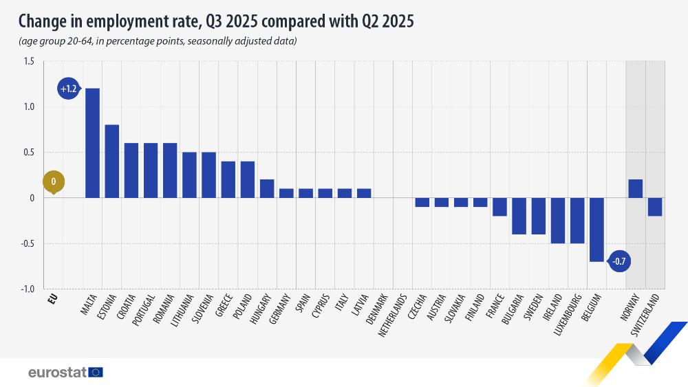 Cambio en la tasa de empleo, tercer trimestre de 2025 en comparación con el segundo trimestre de 2025. Gráfico de barras: haga clic a continuación para ver el conjunto de datos completo.