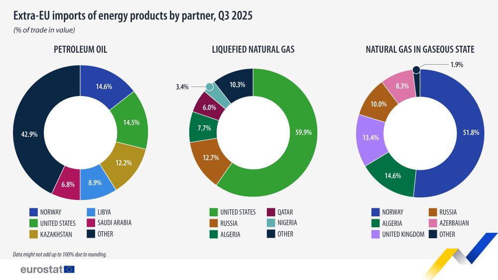 Importaciones extracomunitarias de productos energéticos por socio, tercer trimestre de 2025 (% del valor del comercio). Gráfico. Consulte el enlace al conjunto de datos completo a continuación.