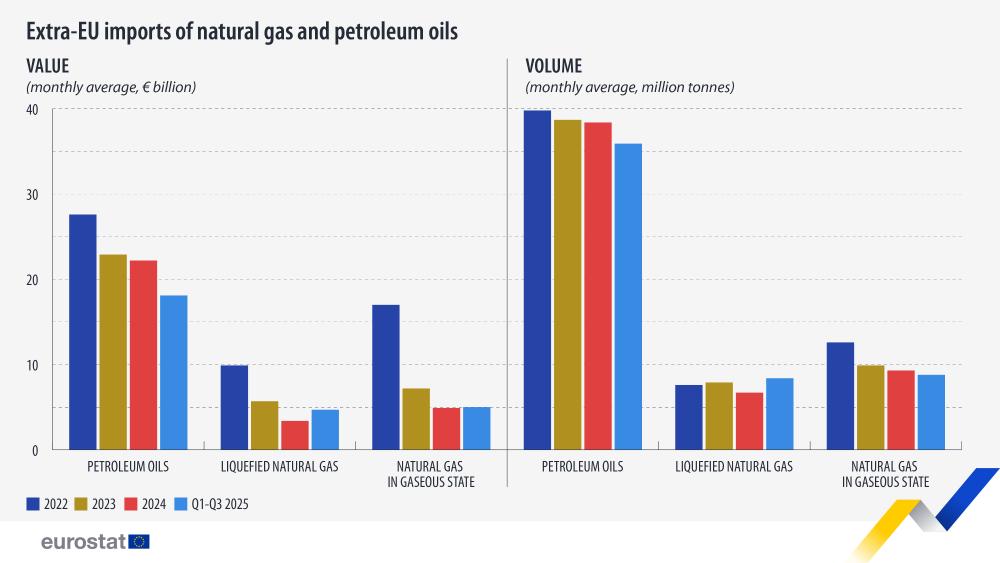 Importaciones extracomunitarias de gas natural y aceites petrolíferos, en valor y volumen. Gráfico. Véase el enlace al conjunto de datos completo a continuación.