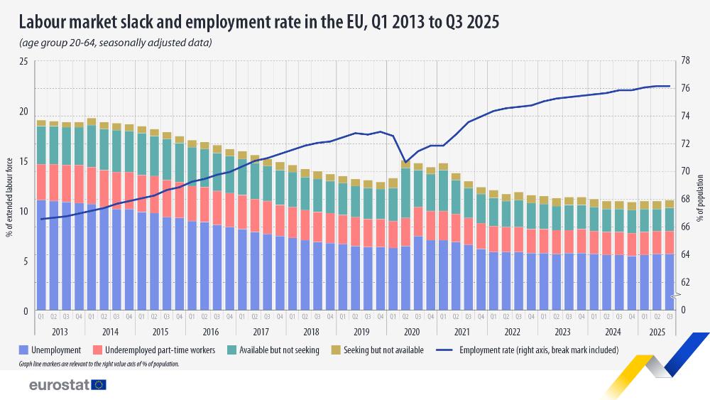 Tasa de holgura del mercado laboral y tasa de empleo en la UE, primer trimestre de 2013 - tercer trimestre de 2025. Gráfico de barras y líneas: haga clic a continuación para ver el conjunto de datos completo.