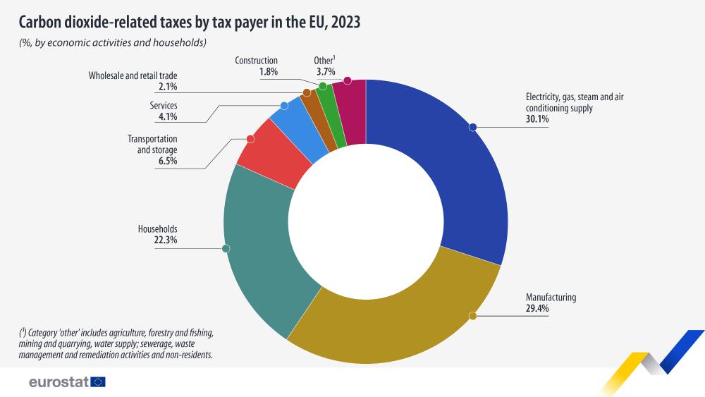 Impuestos sobre el dióxido de carbono por contribuyente en la UE, 2023 (%, por actividades económicas y hogares). Gráfico. Consulte el enlace al conjunto de datos completo a continuación.