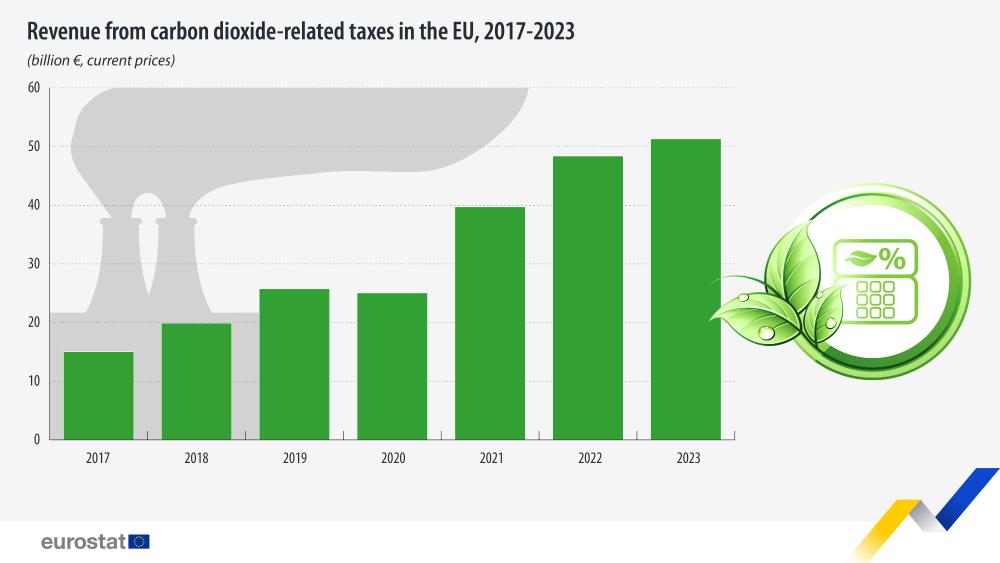 Ingresos procedentes de impuestos sobre el dióxido de carbono en la UE, 2017-2023 (miles de millones de euros, precios actuales). Gráfico. Consulte el enlace al conjunto de datos completo a continuación.
