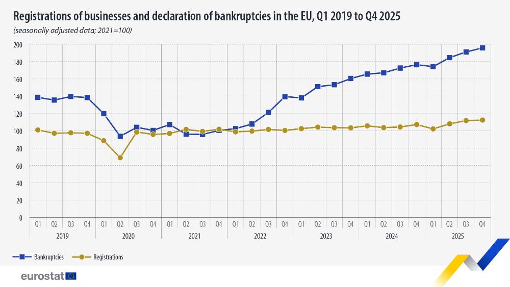 Registros de empresas y declaraciones de quiebra en la UE, T1 de 2019 a T4 de 2025 (datos desestacionalizados; 2021=100). Gráfico. Véase el enlace a la base de datos completa más abajo.