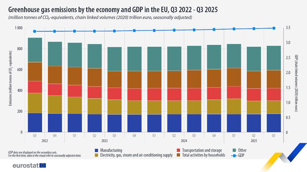 Emisiones de gases de efecto invernadero por economía y PIB en la UE, tercer trimestre de 2022 - tercer trimestre de 2025. Gráfico de barras: haga clic a continuación para ver el conjunto de datos completo.