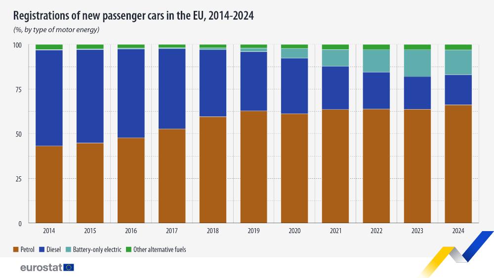 Matriculaciones de turismos nuevos en la UE, 2014-2024 (%, por tipo de energía). Gráfico de barras apiladas por gasolina, diésel, vehículos eléctricos de solo batería y otros combustibles alternativos. Enlace al conjunto de datos completo a continuación.
