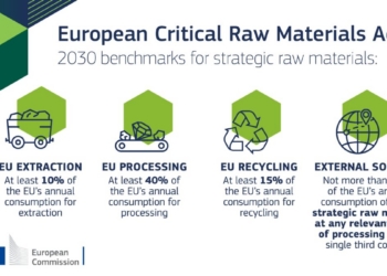 El Consejo adopta una posición para reforzar la seguridad del suministro y la circularidad de la industria de la UE